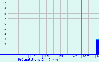 Graphique des précipitations prvues pour Trelleborg