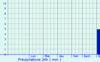 Graphique des précipitations prvues pour Pazarlar