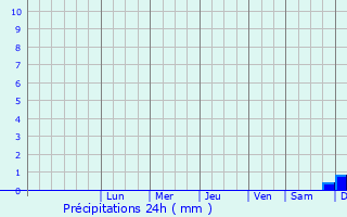 Graphique des précipitations prvues pour Taki