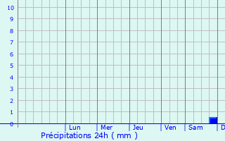 Graphique des précipitations prvues pour Svja