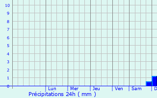 Graphique des précipitations prvues pour Riga
