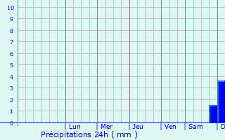 Graphique des précipitations prvues pour Hutor Vega