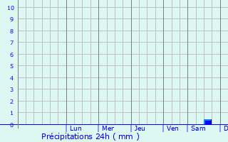 Graphique des précipitations prvues pour Kauhava