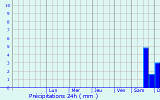 Graphique des précipitations prvues pour Yantarnyy