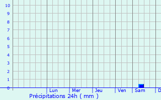 Graphique des précipitations prvues pour Oued Sly