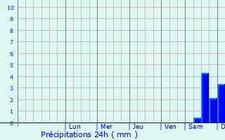 Graphique des précipitations prvues pour Bordj el Kiffan