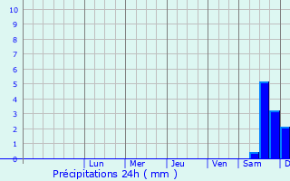 Graphique des précipitations prvues pour Zeralda