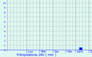 Graphique des précipitations prvues pour Irbit