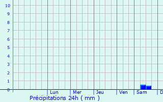 Graphique des précipitations prvues pour Ilmajoki
