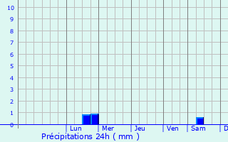 Graphique des précipitations prvues pour Muslyumovo