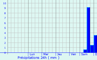 Graphique des précipitations prvues pour Nowe