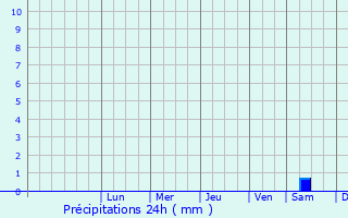 Graphique des précipitations prvues pour Vnersborg