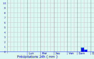 Graphique des précipitations prvues pour Kurikka