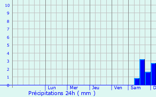 Graphique des précipitations prvues pour El Affroun