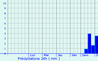 Graphique des précipitations prvues pour Sidi Moussa