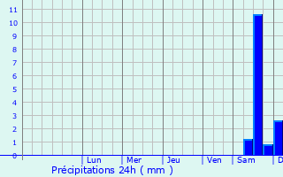 Graphique des précipitations prvues pour Grudziadz