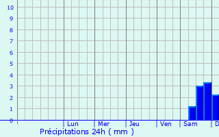 Graphique des précipitations prvues pour Czluchow