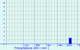Graphique des précipitations prvues pour Hennaya