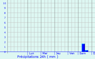Graphique des précipitations prvues pour Kirovsk