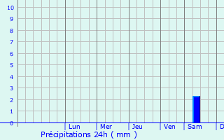 Graphique des précipitations prvues pour Loharu
