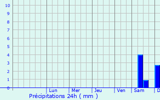 Graphique des précipitations prvues pour Rovaniemi