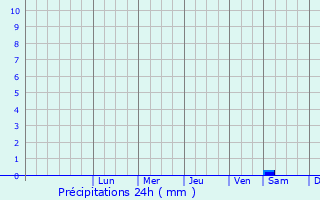 Graphique des précipitations prvues pour Svsj
