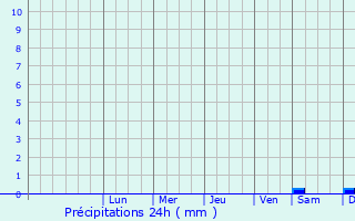 Graphique des précipitations prvues pour Grsu