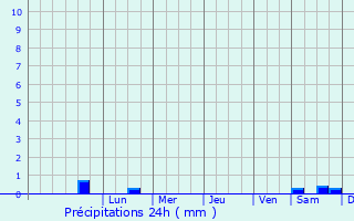 Graphique des précipitations prvues pour Volodymyrets