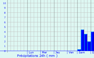 Graphique des précipitations prvues pour Monki