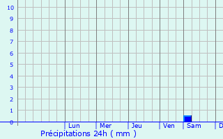 Graphique des précipitations prvues pour Vammala