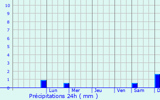 Graphique des précipitations prvues pour Radyvyliv