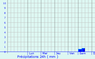 Graphique des précipitations prvues pour Noormarkku