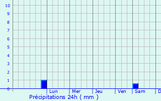 Graphique des précipitations prvues pour Andria