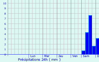 Graphique des précipitations prvues pour Grajewo