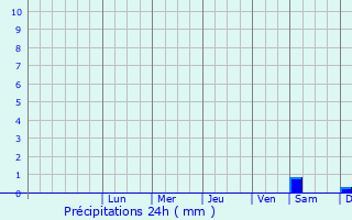 Graphique des précipitations prvues pour Un