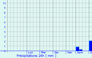 Graphique des précipitations prvues pour Mahabad