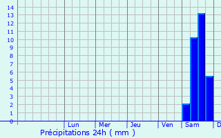 Graphique des précipitations prvues pour Lebyazh