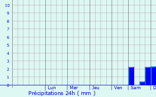 Graphique des précipitations prvues pour Mo i Rana
