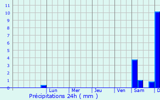 Graphique des précipitations prvues pour Ludwin