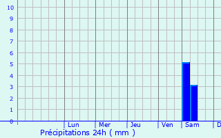 Graphique des précipitations prvues pour Aleksandrow Lodzki