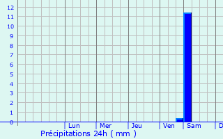 Graphique des précipitations prvues pour Myszkw