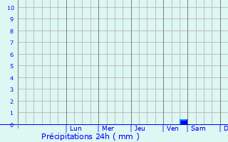 Graphique des précipitations prvues pour Bishnah