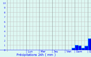 Graphique des précipitations prvues pour Choszczno