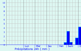 Graphique des précipitations prvues pour Michendorf