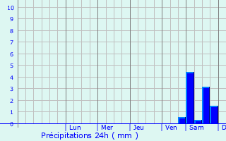 Graphique des précipitations prvues pour Drebkau