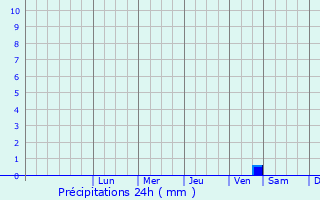 Graphique des précipitations prvues pour Mandal
