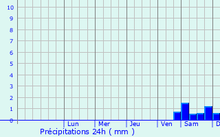 Graphique des précipitations prvues pour Steilshoop