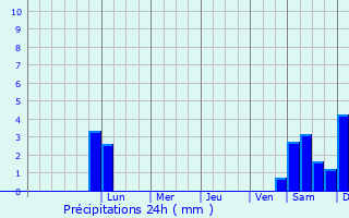 Graphique des précipitations prvues pour Langenhagen