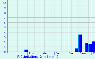 Graphique des précipitations prvues pour Ahlerstedt