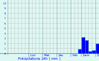 Graphique des précipitations prvues pour Drezdenko